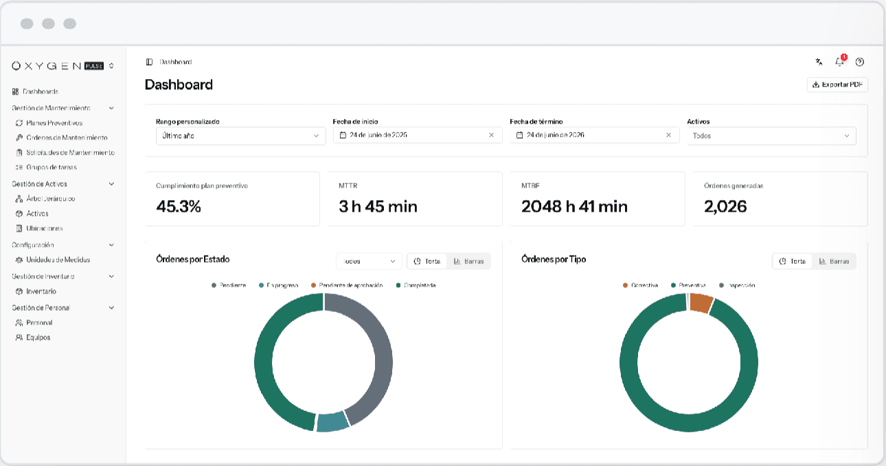 Dashboard de KPIs y distribución de órdenes en OxyPulse